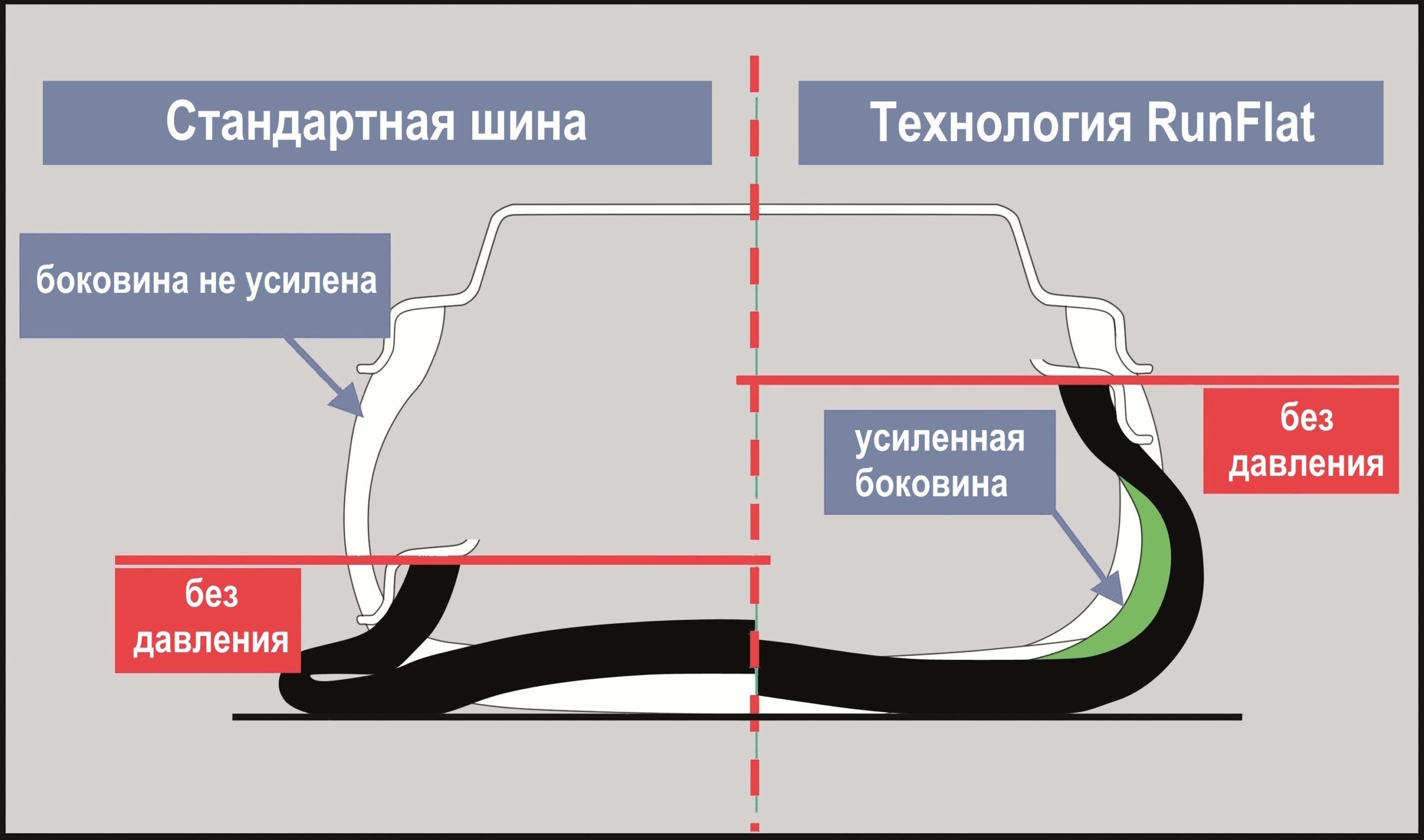 Схема работы EMT и RunFlat технологии: стандартная шина и шина с усиленной боковиной